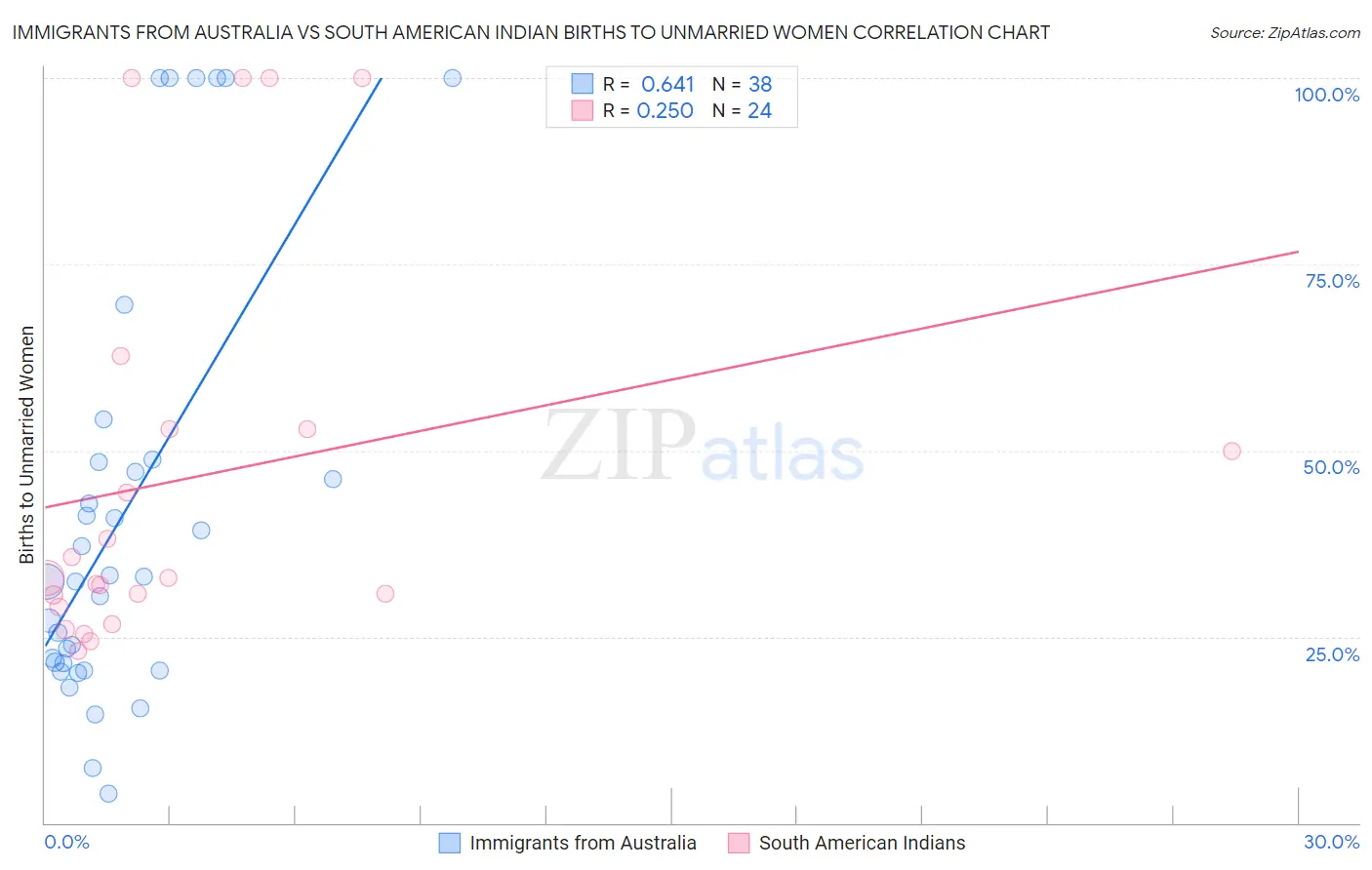 Immigrants from Australia vs South American Indian Births to Unmarried Women