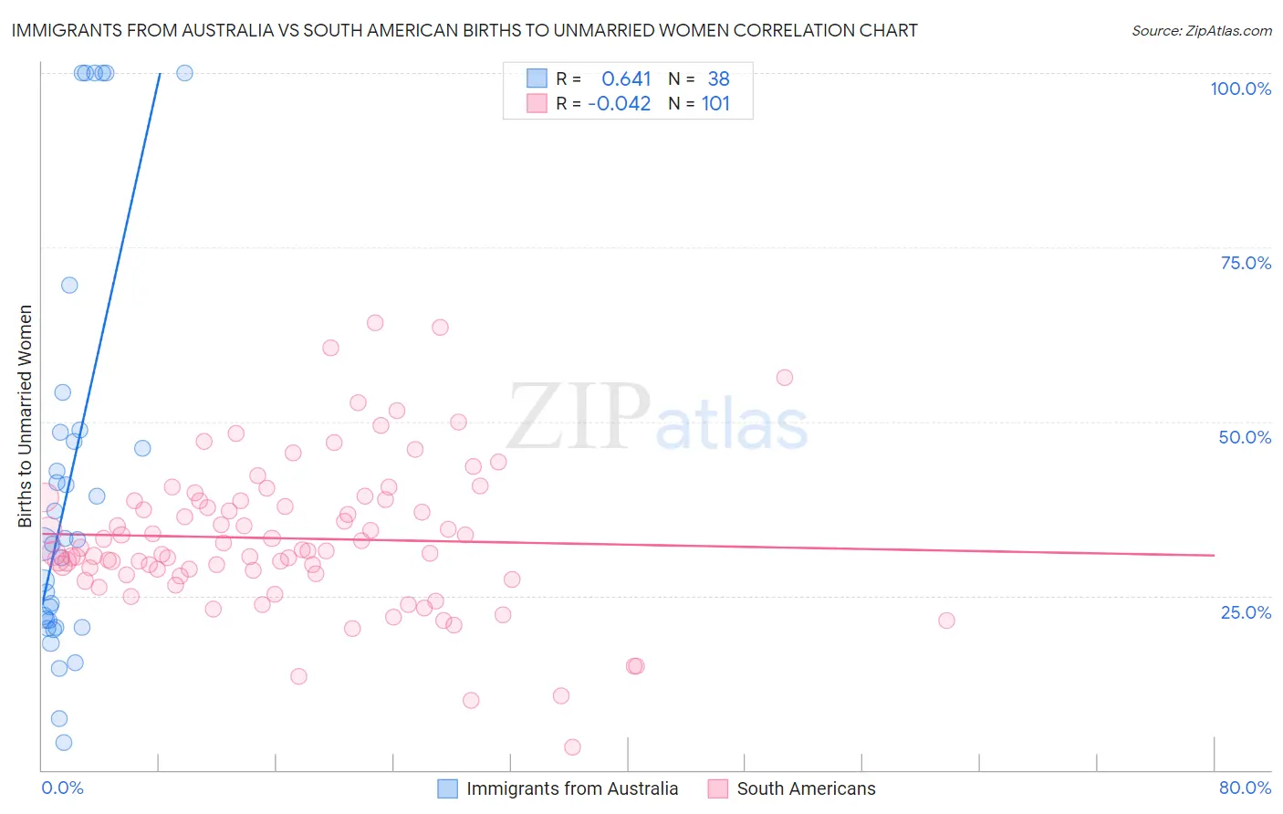 Immigrants from Australia vs South American Births to Unmarried Women