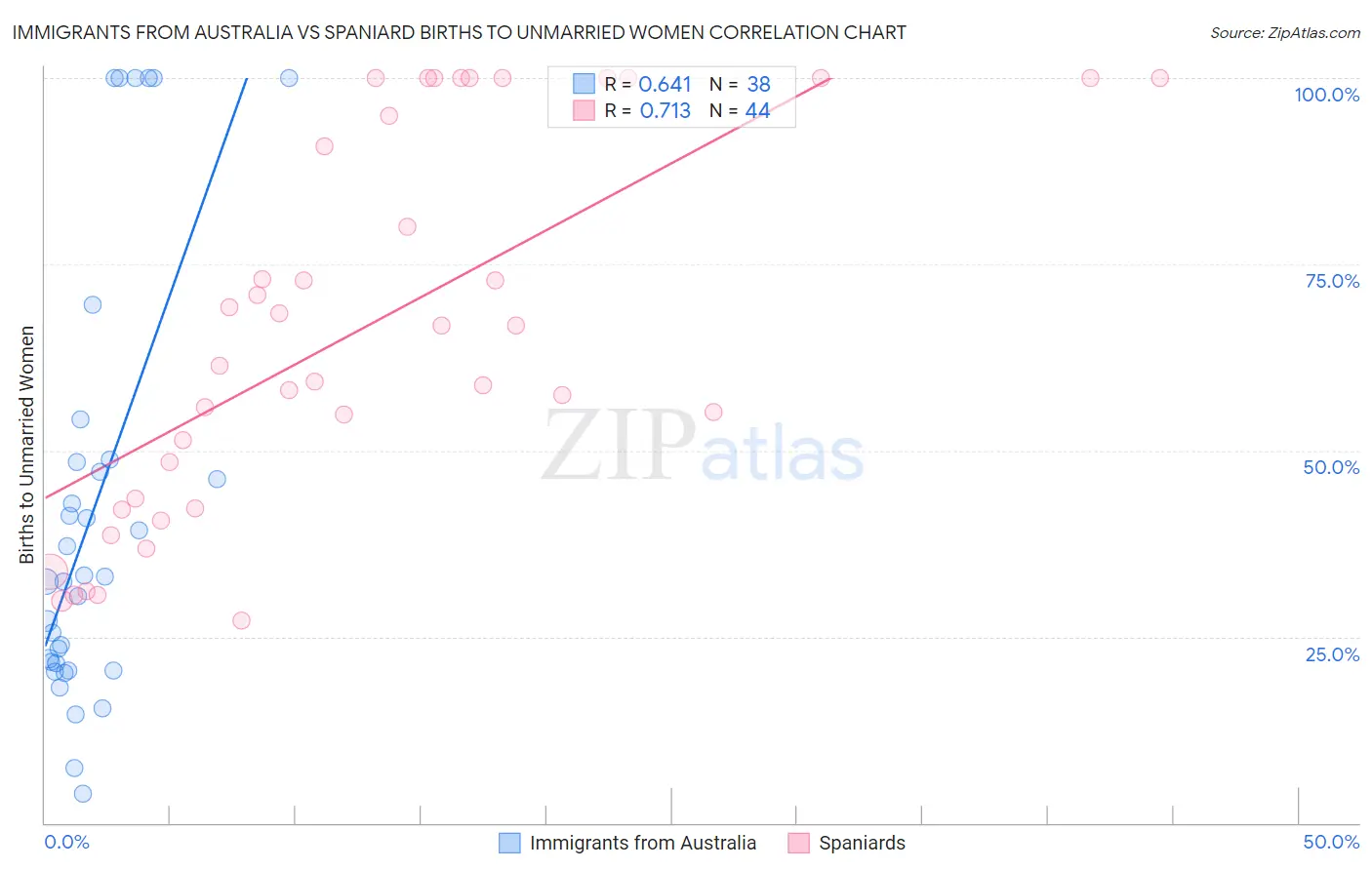 Immigrants from Australia vs Spaniard Births to Unmarried Women