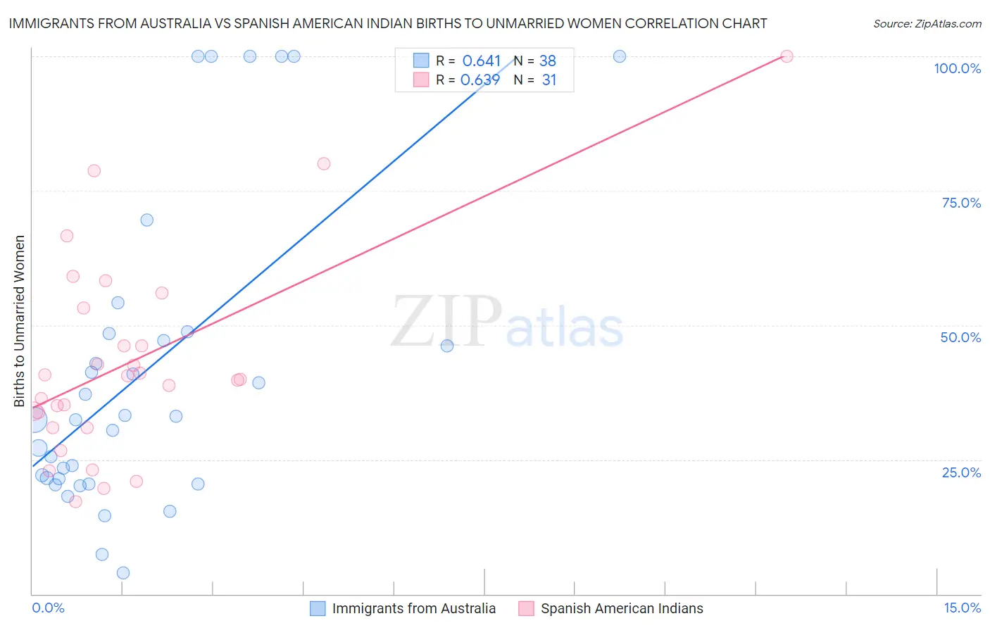 Immigrants from Australia vs Spanish American Indian Births to Unmarried Women