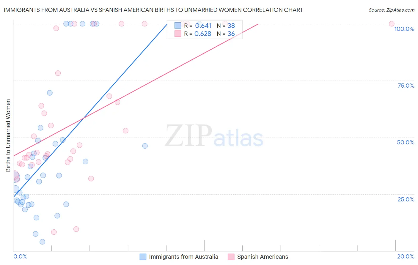 Immigrants from Australia vs Spanish American Births to Unmarried Women