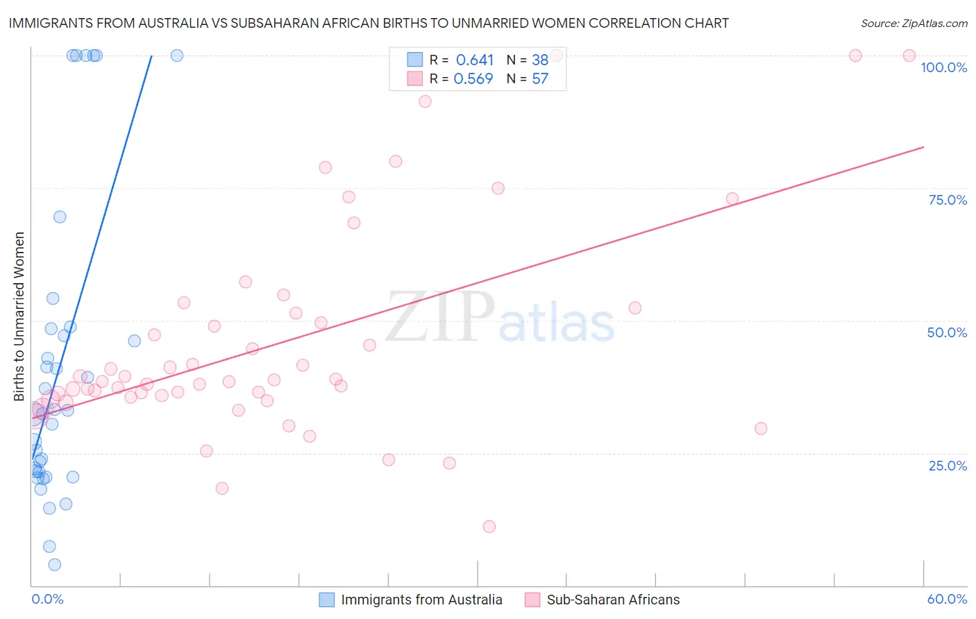 Immigrants from Australia vs Subsaharan African Births to Unmarried Women