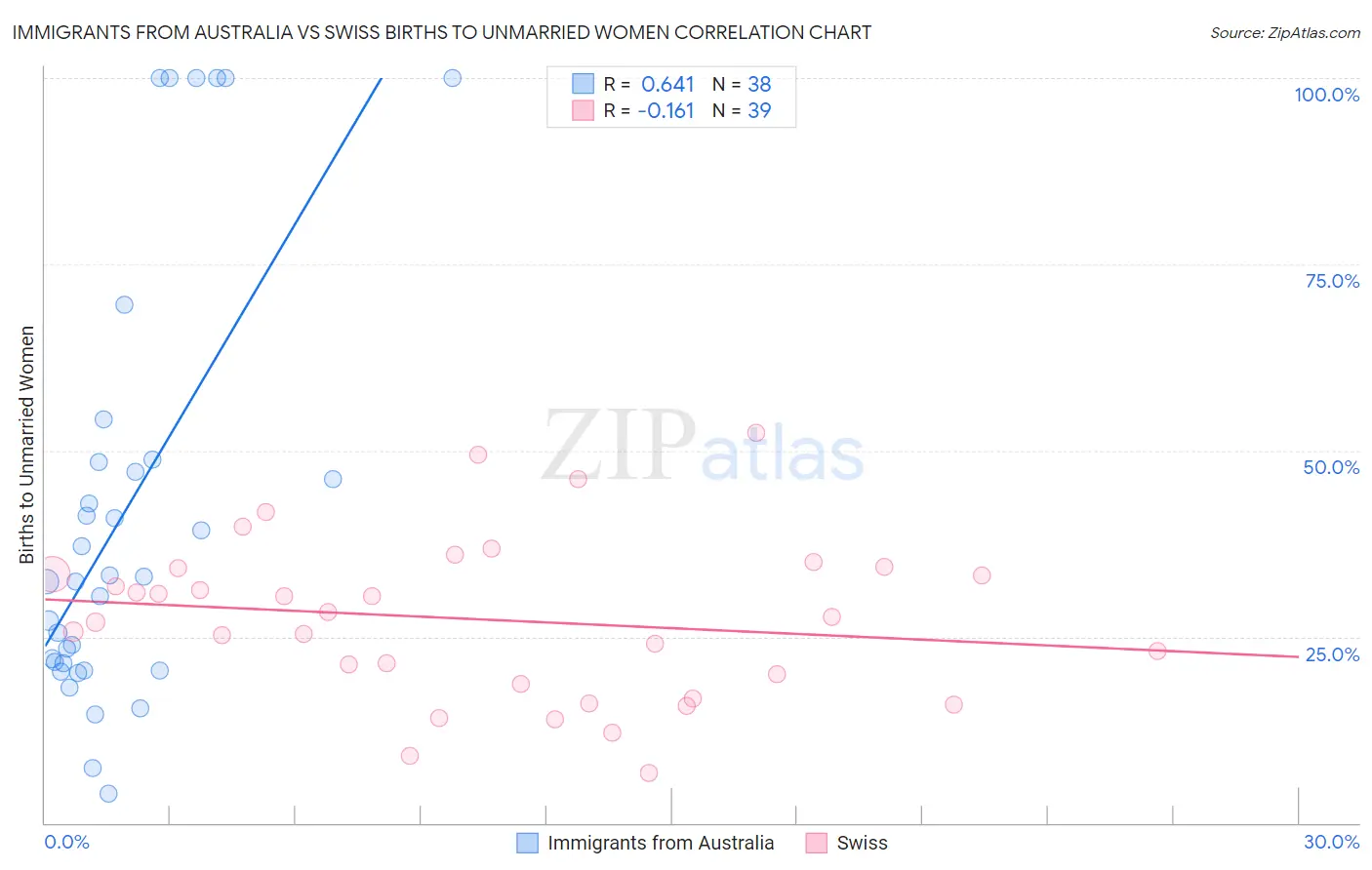 Immigrants from Australia vs Swiss Births to Unmarried Women