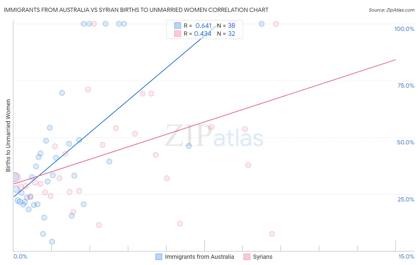 Immigrants from Australia vs Syrian Births to Unmarried Women