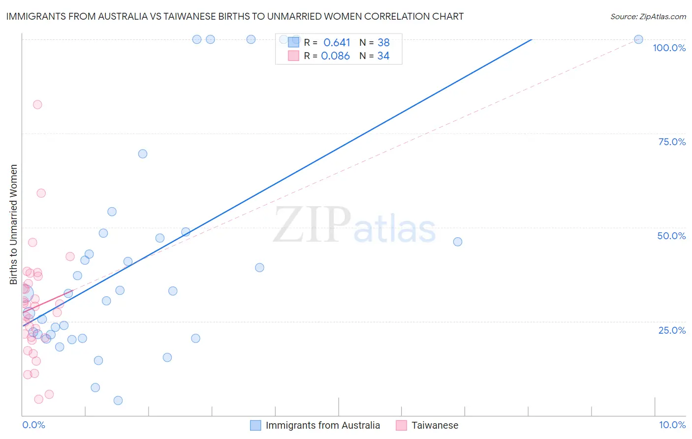 Immigrants from Australia vs Taiwanese Births to Unmarried Women