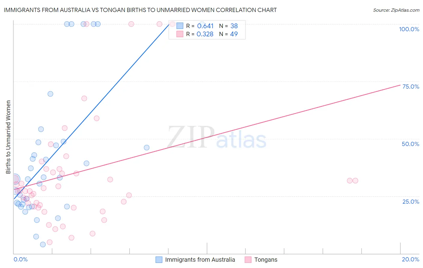 Immigrants from Australia vs Tongan Births to Unmarried Women