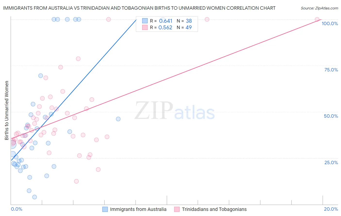 Immigrants from Australia vs Trinidadian and Tobagonian Births to Unmarried Women
