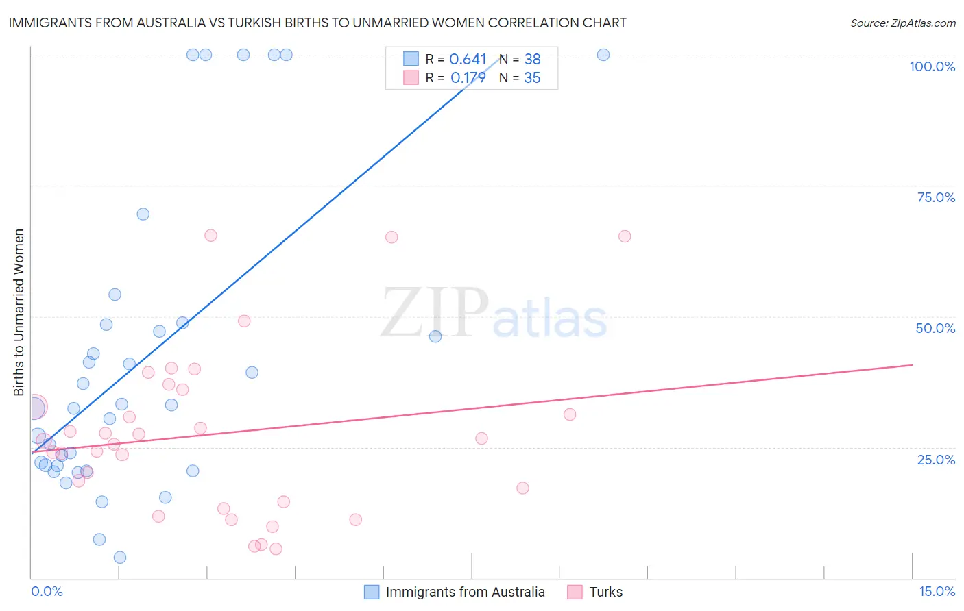 Immigrants from Australia vs Turkish Births to Unmarried Women