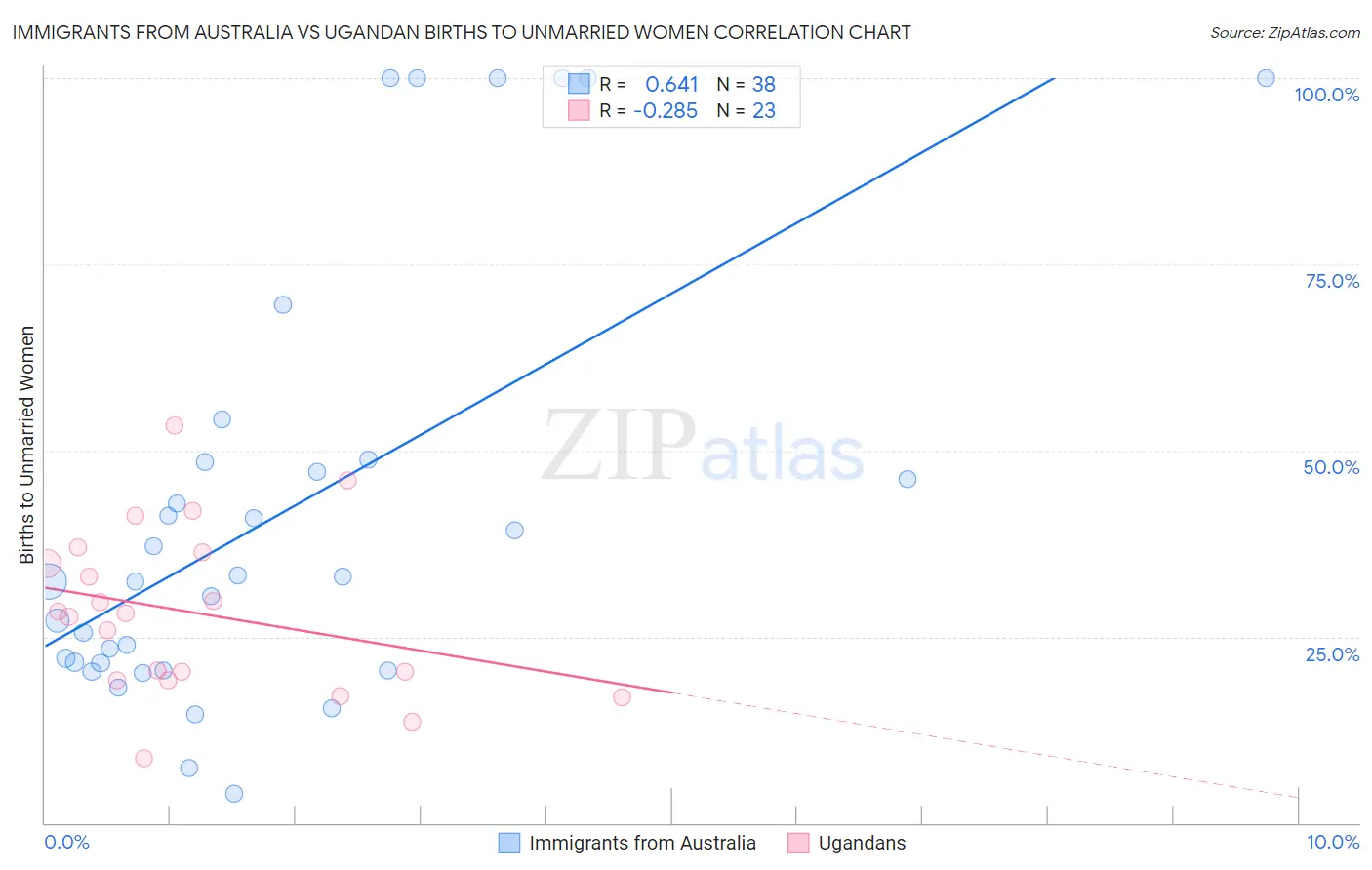 Immigrants from Australia vs Ugandan Births to Unmarried Women