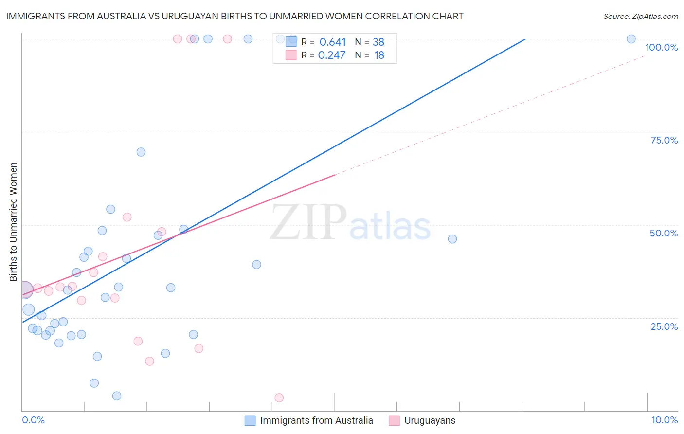 Immigrants from Australia vs Uruguayan Births to Unmarried Women