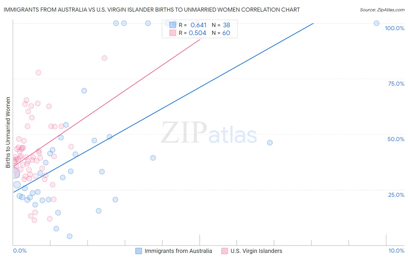 Immigrants from Australia vs U.S. Virgin Islander Births to Unmarried Women