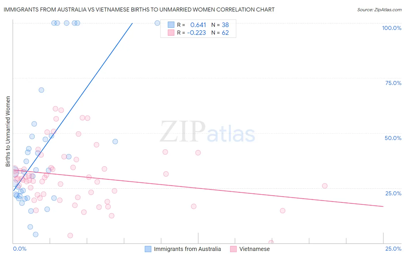 Immigrants from Australia vs Vietnamese Births to Unmarried Women