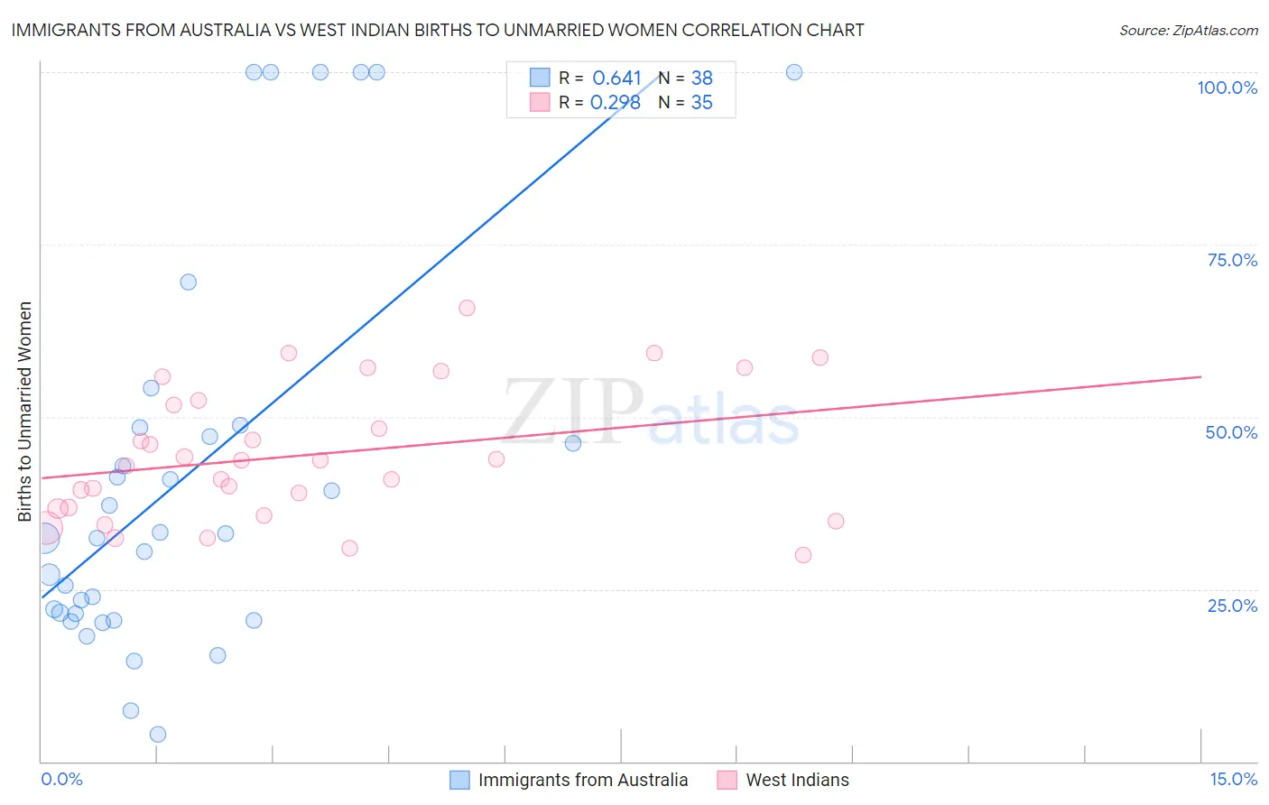 Immigrants from Australia vs West Indian Births to Unmarried Women
