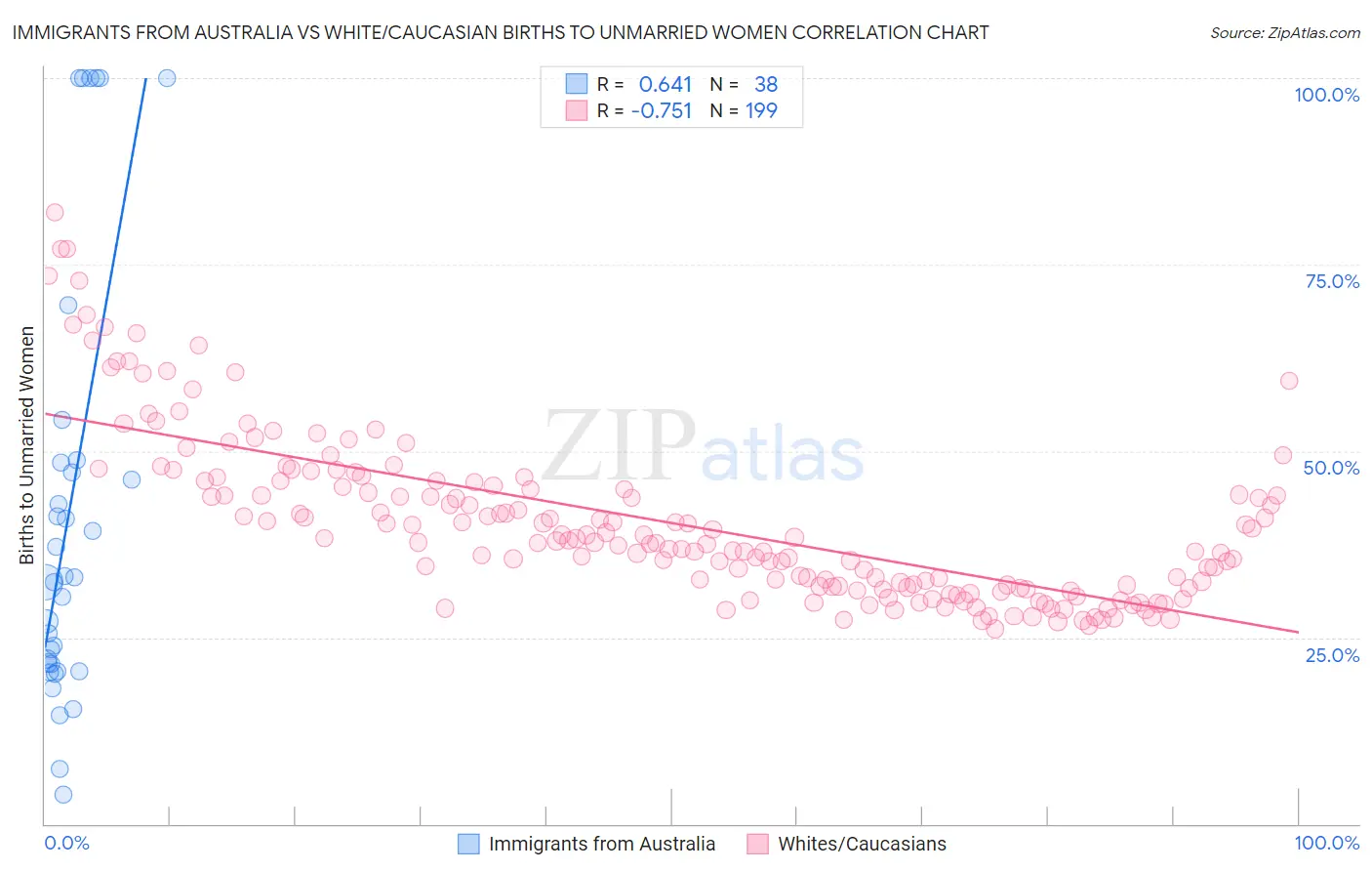 Immigrants from Australia vs White/Caucasian Births to Unmarried Women