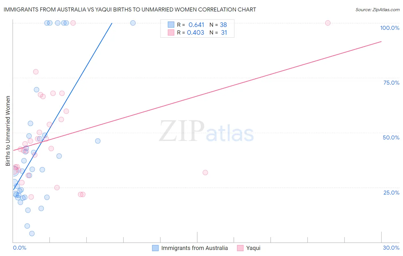 Immigrants from Australia vs Yaqui Births to Unmarried Women