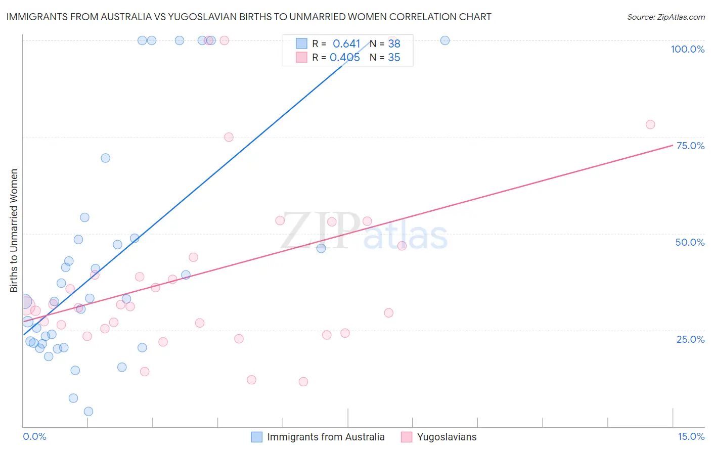 Immigrants from Australia vs Yugoslavian Births to Unmarried Women