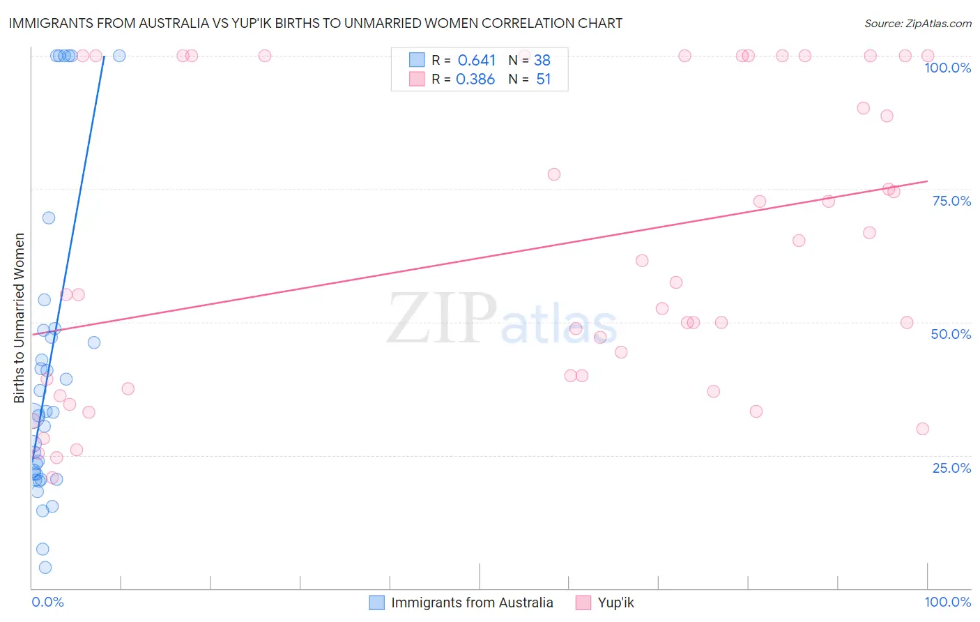 Immigrants from Australia vs Yup'ik Births to Unmarried Women