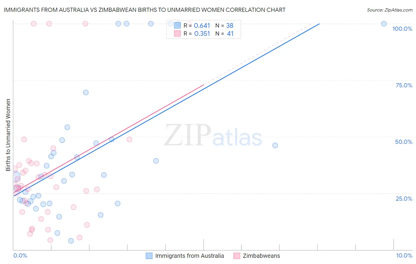 Immigrants from Australia vs Zimbabwean Births to Unmarried Women