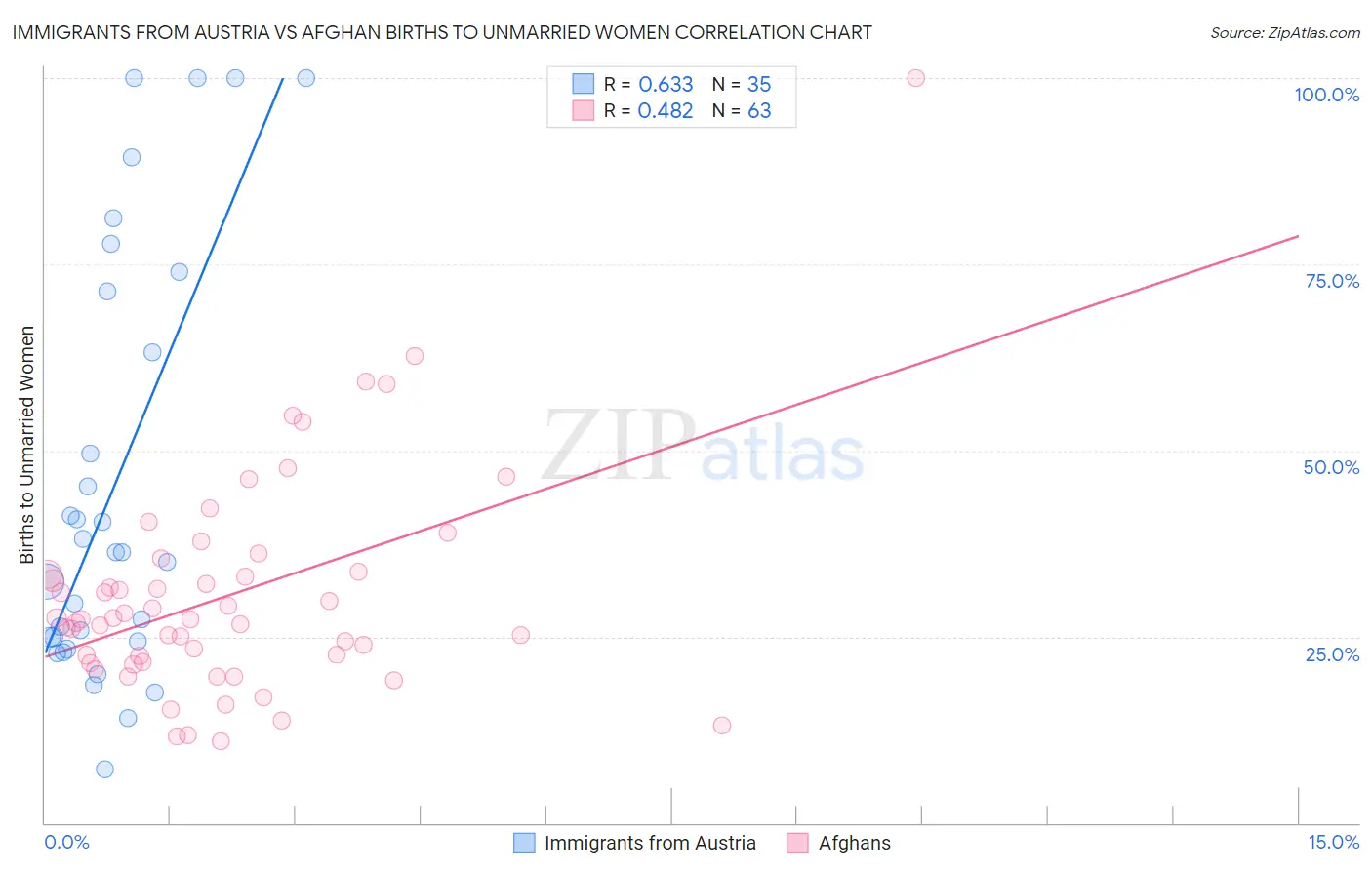 Immigrants from Austria vs Afghan Births to Unmarried Women