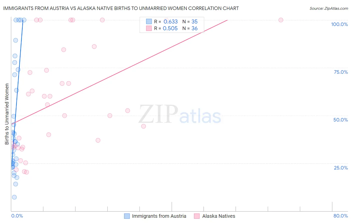 Immigrants from Austria vs Alaska Native Births to Unmarried Women