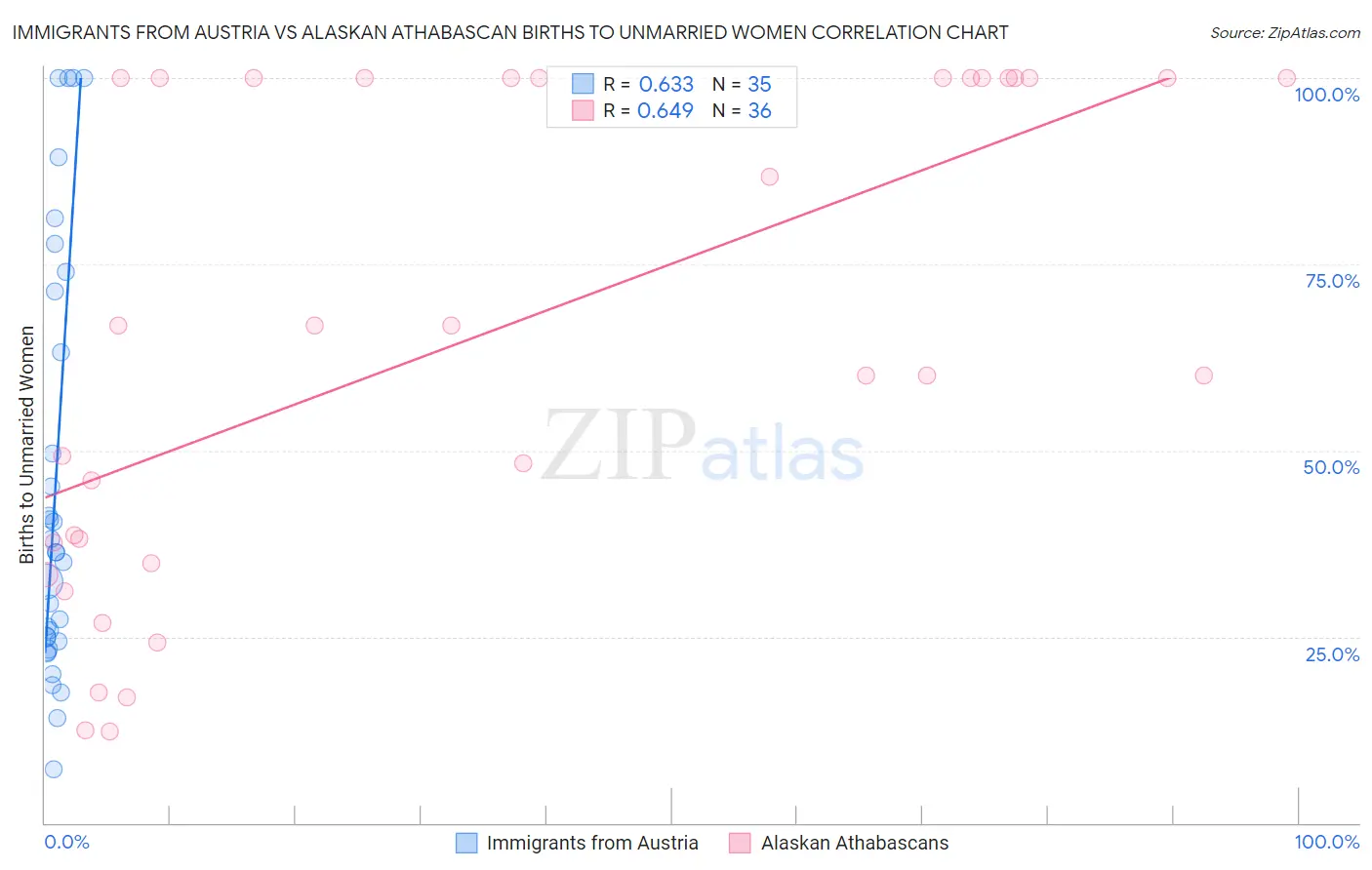 Immigrants from Austria vs Alaskan Athabascan Births to Unmarried Women