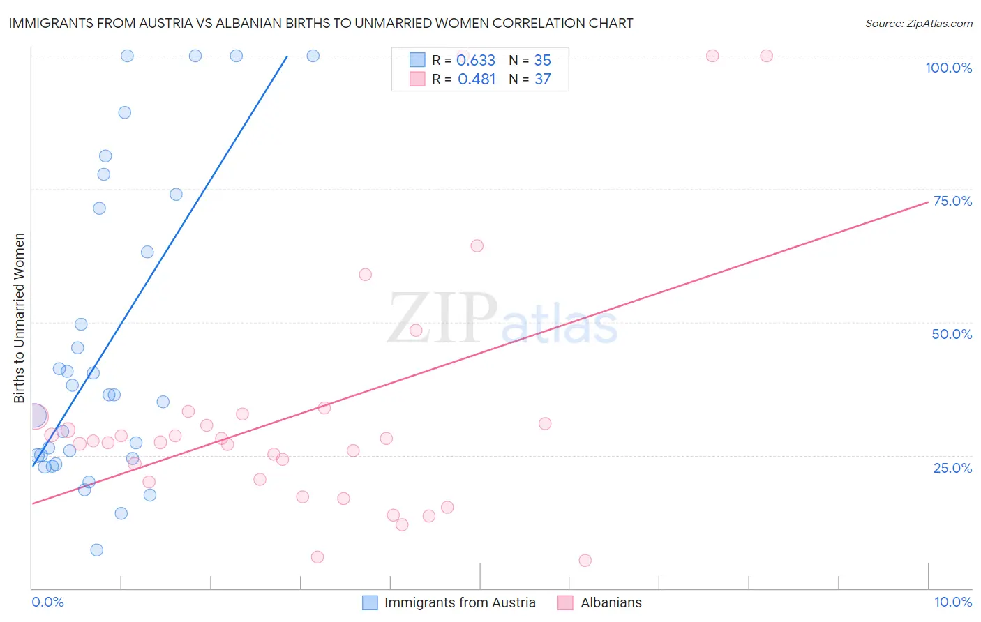 Immigrants from Austria vs Albanian Births to Unmarried Women