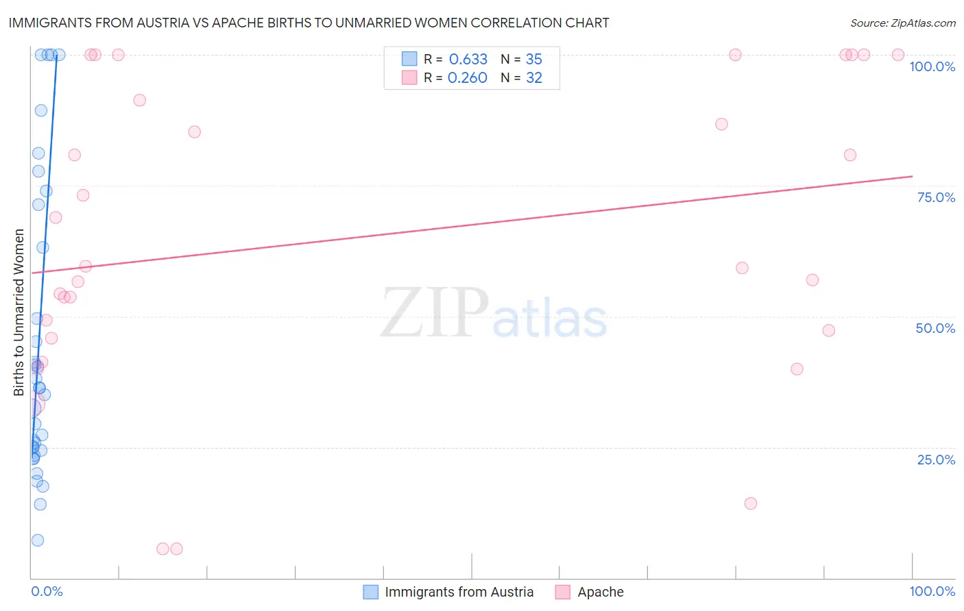 Immigrants from Austria vs Apache Births to Unmarried Women