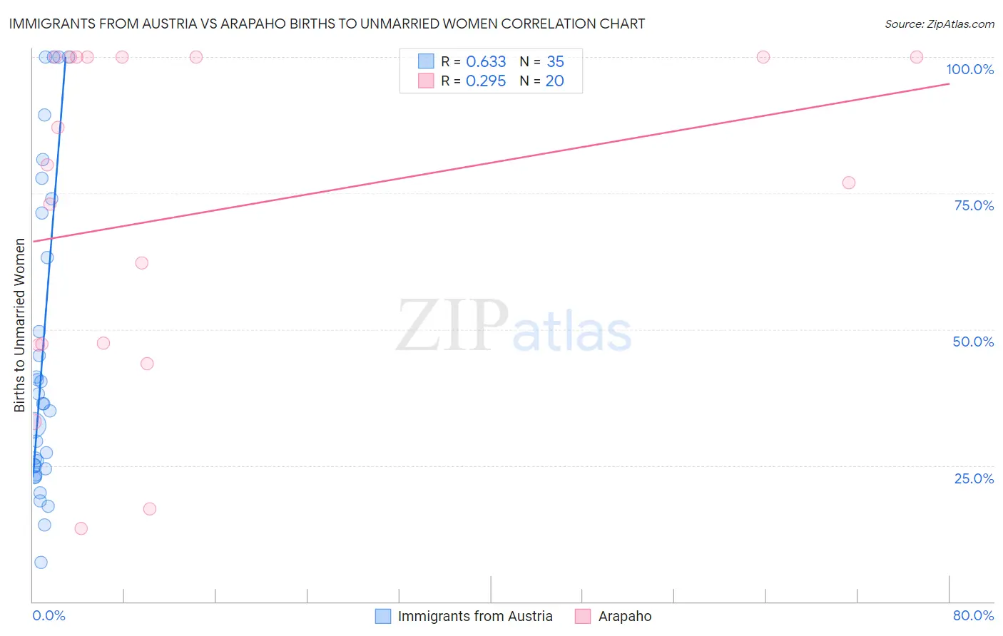 Immigrants from Austria vs Arapaho Births to Unmarried Women