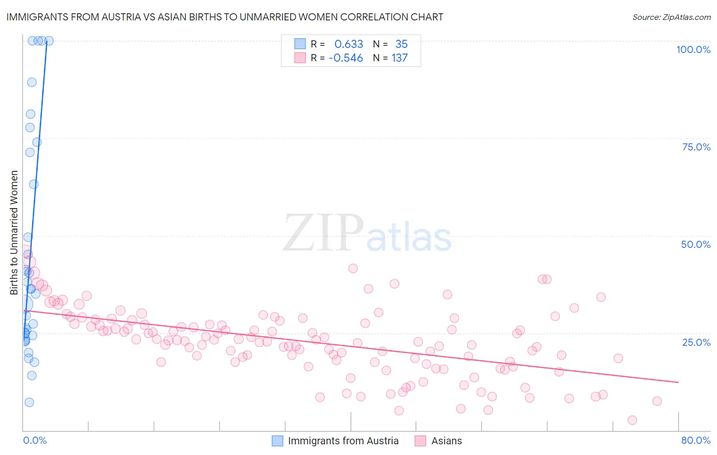 Immigrants from Austria vs Asian Births to Unmarried Women