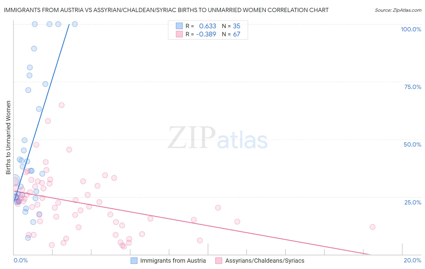 Immigrants from Austria vs Assyrian/Chaldean/Syriac Births to Unmarried Women