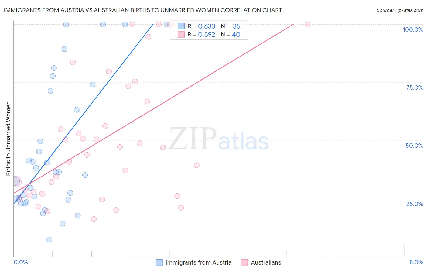 Immigrants from Austria vs Australian Births to Unmarried Women