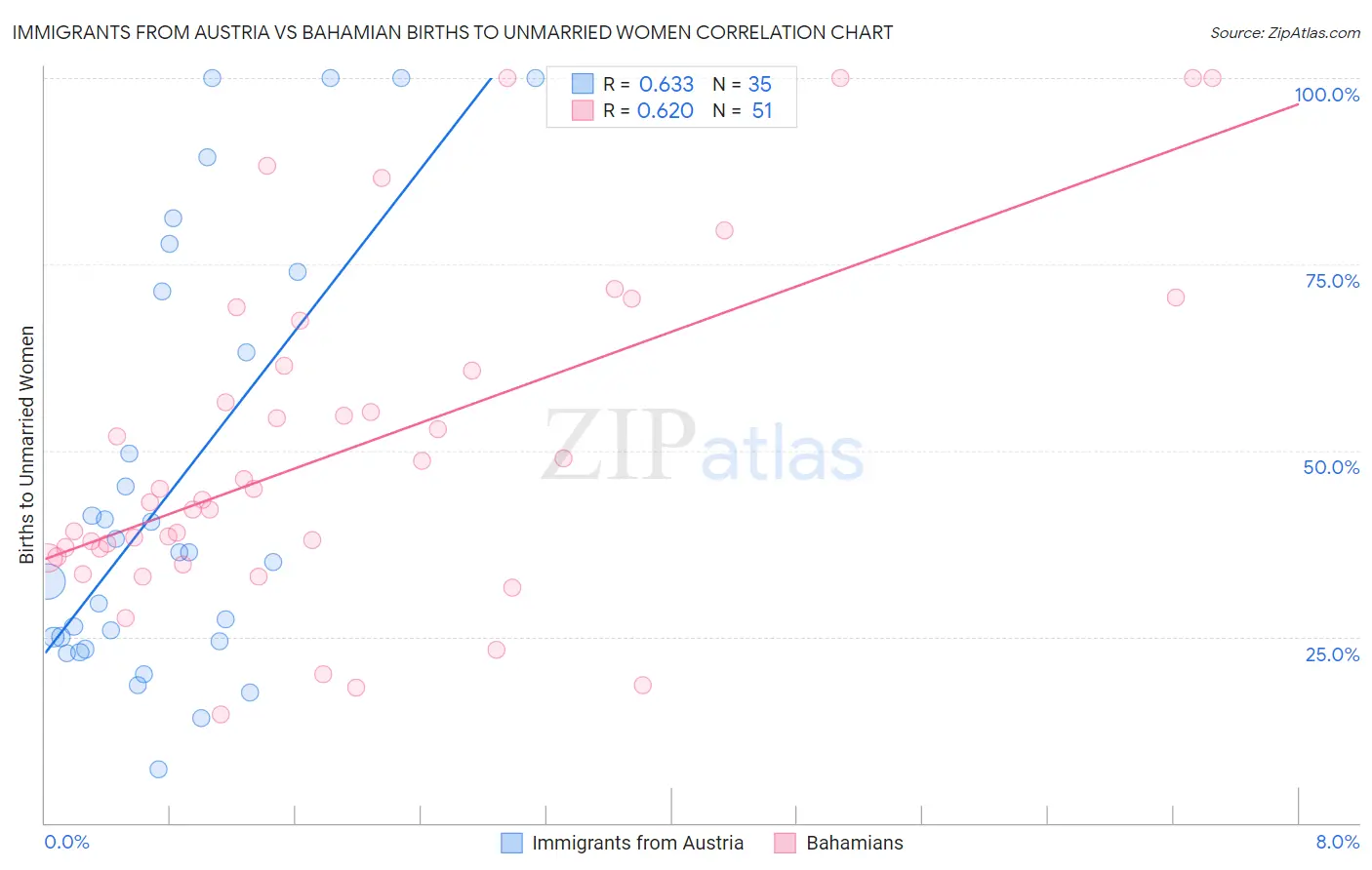 Immigrants from Austria vs Bahamian Births to Unmarried Women