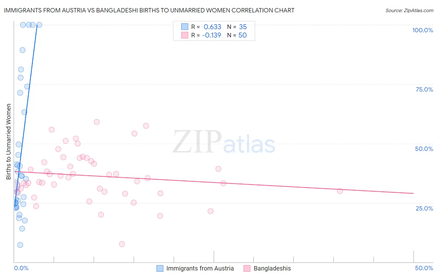 Immigrants from Austria vs Bangladeshi Births to Unmarried Women