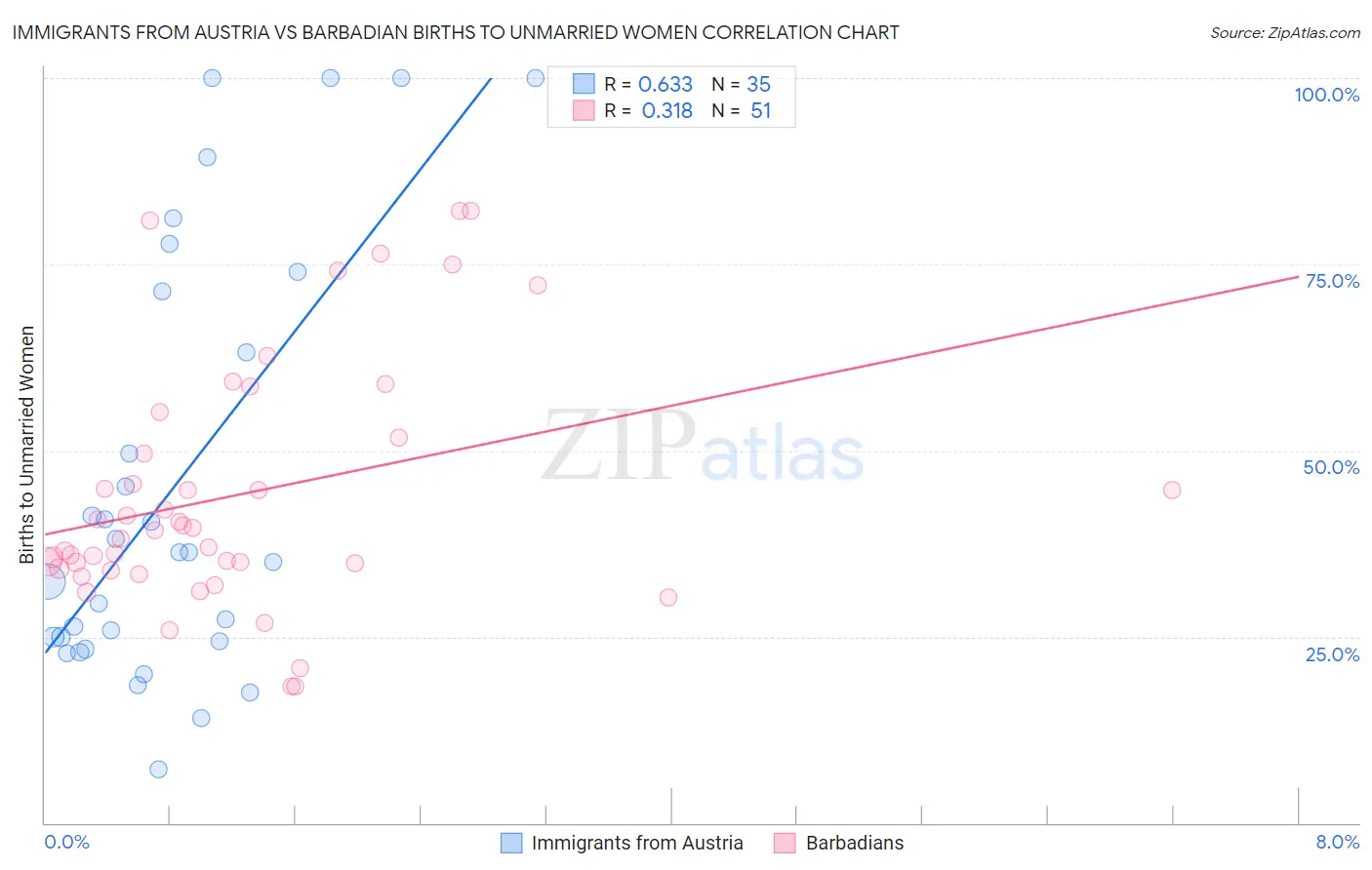 Immigrants from Austria vs Barbadian Births to Unmarried Women