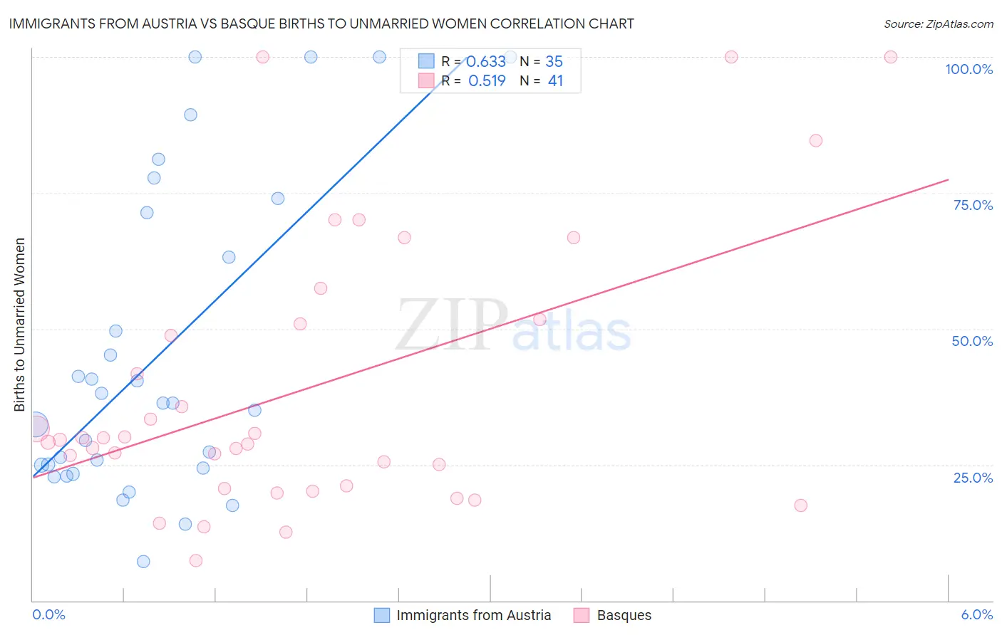 Immigrants from Austria vs Basque Births to Unmarried Women