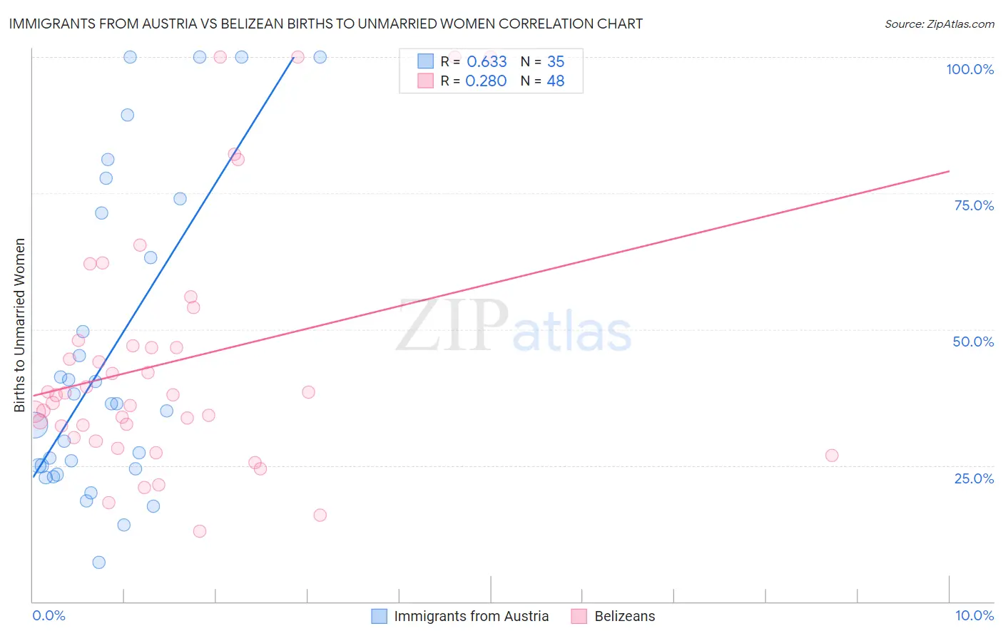 Immigrants from Austria vs Belizean Births to Unmarried Women