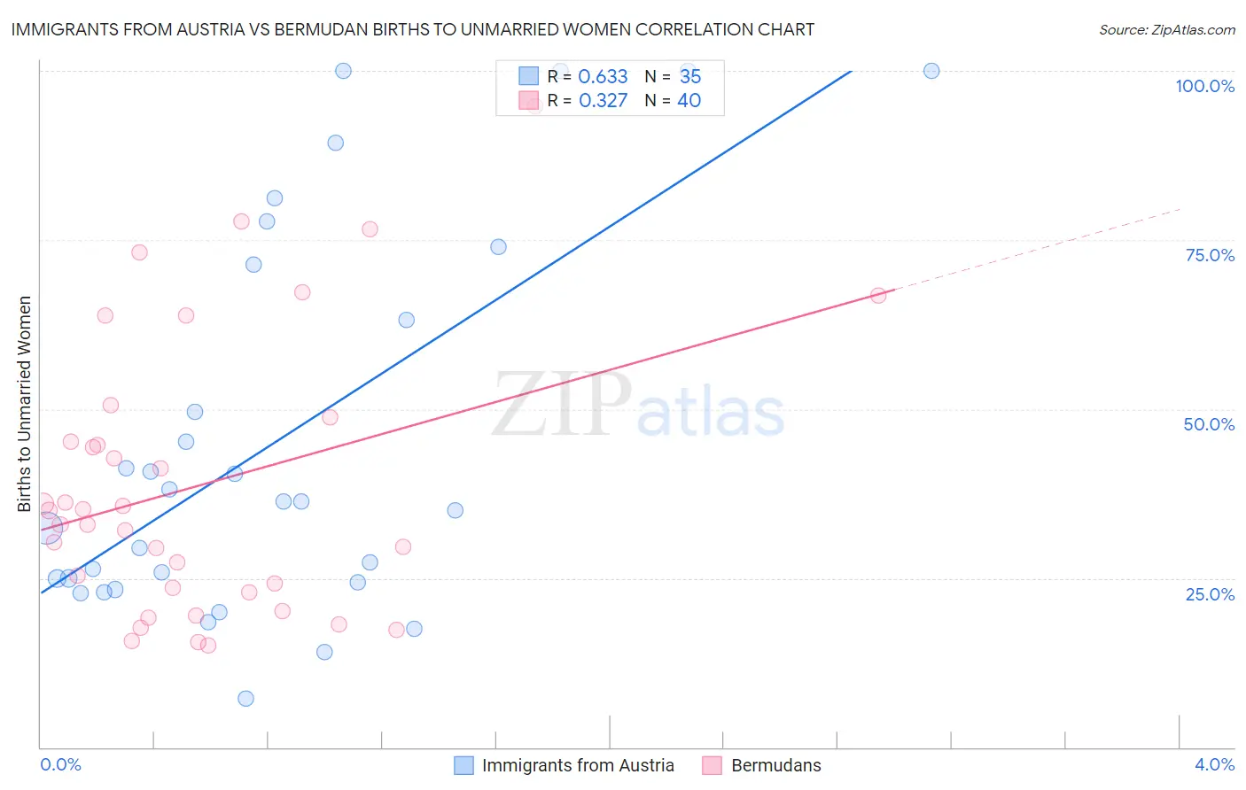 Immigrants from Austria vs Bermudan Births to Unmarried Women