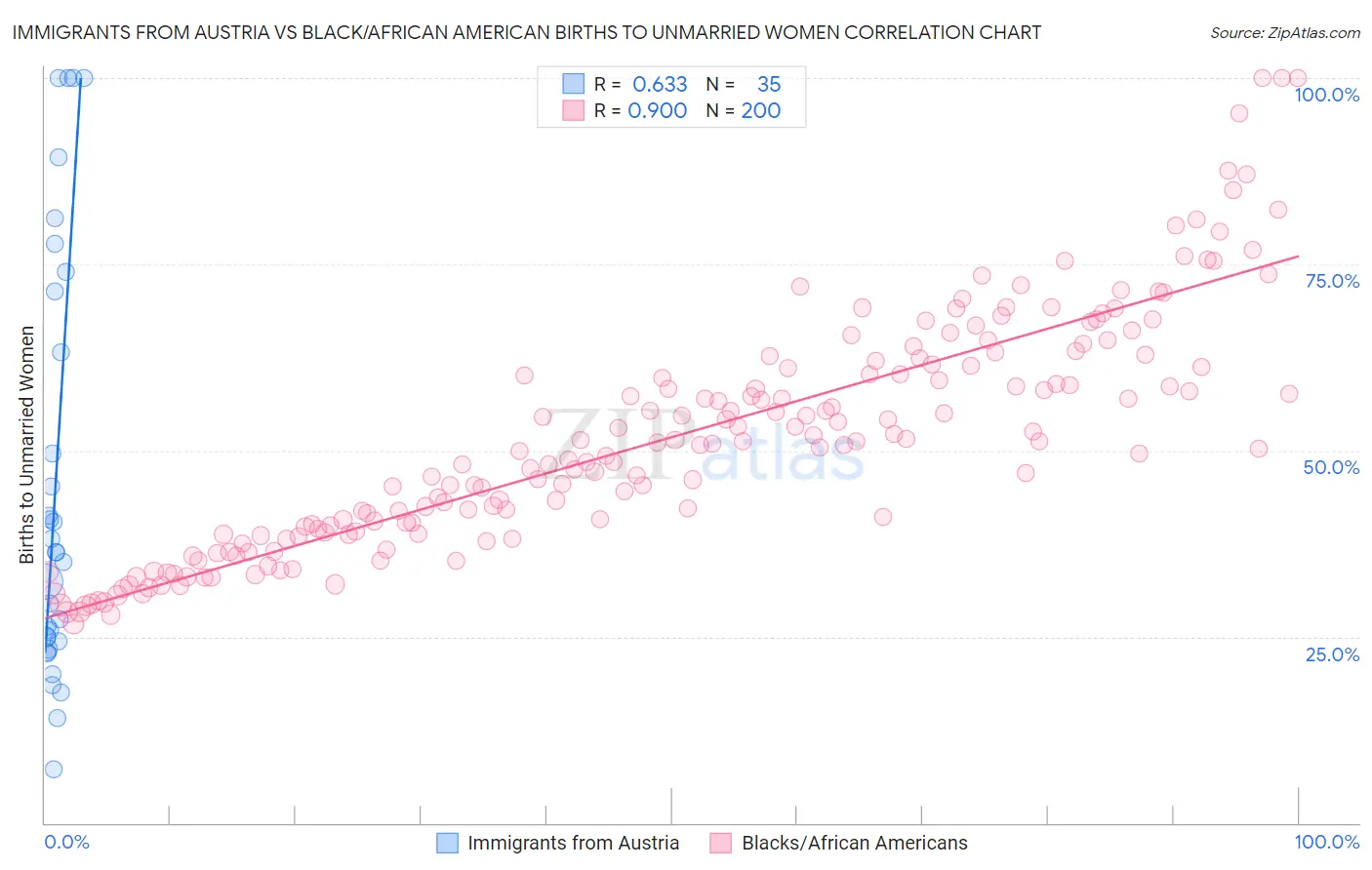 Immigrants from Austria vs Black/African American Births to Unmarried Women