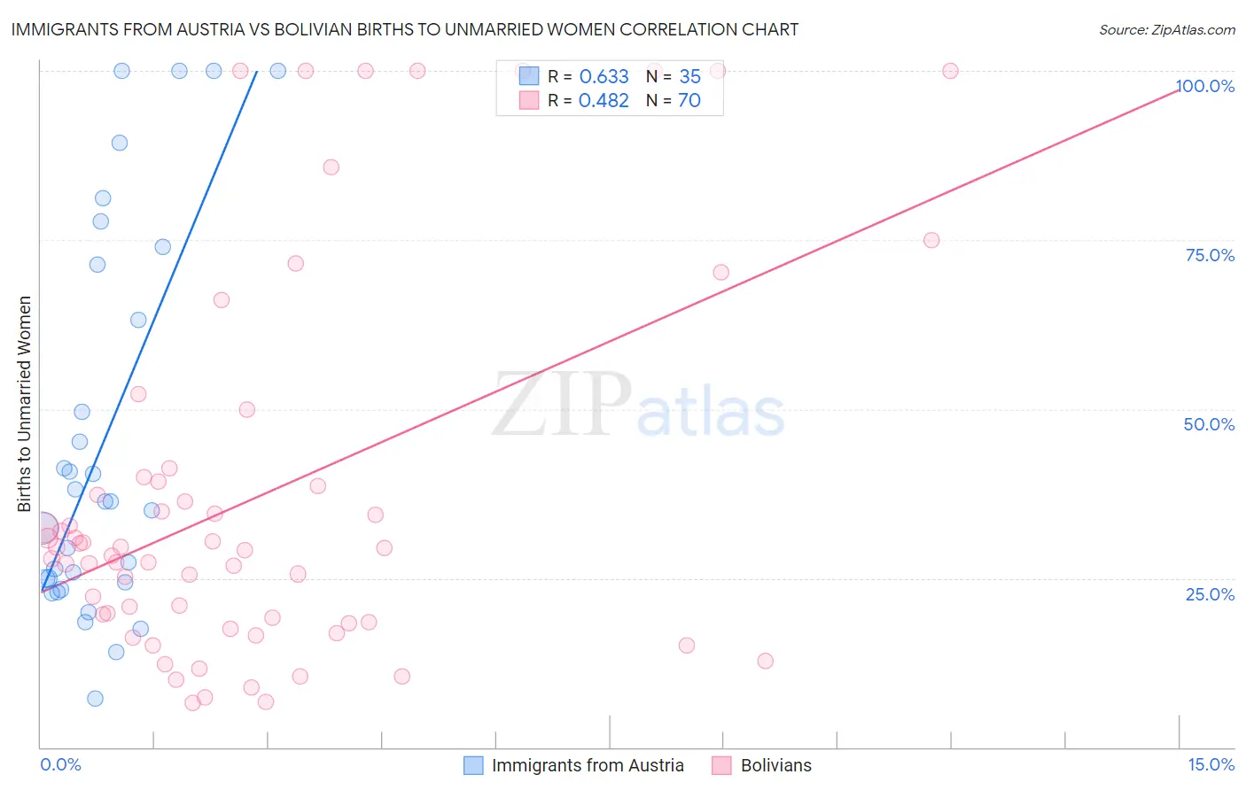 Immigrants from Austria vs Bolivian Births to Unmarried Women