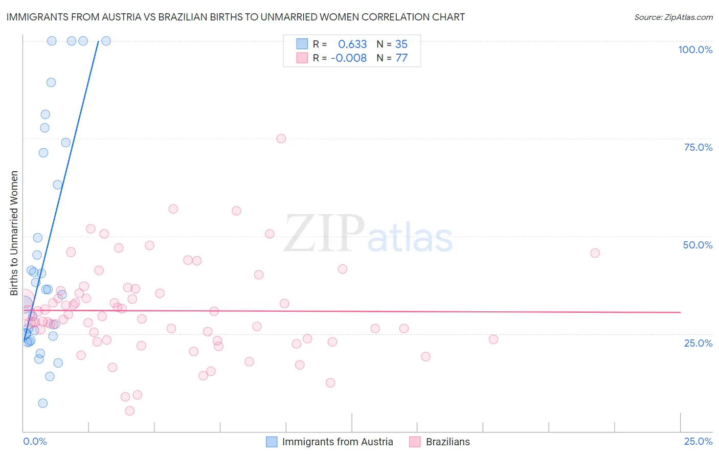 Immigrants from Austria vs Brazilian Births to Unmarried Women