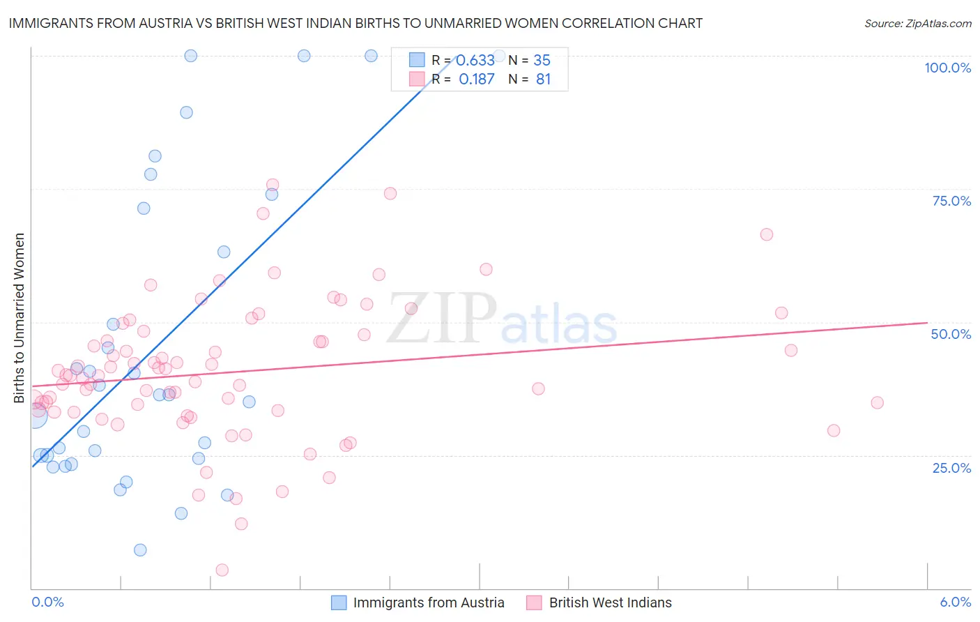 Immigrants from Austria vs British West Indian Births to Unmarried Women