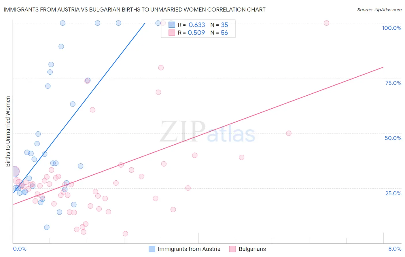 Immigrants from Austria vs Bulgarian Births to Unmarried Women