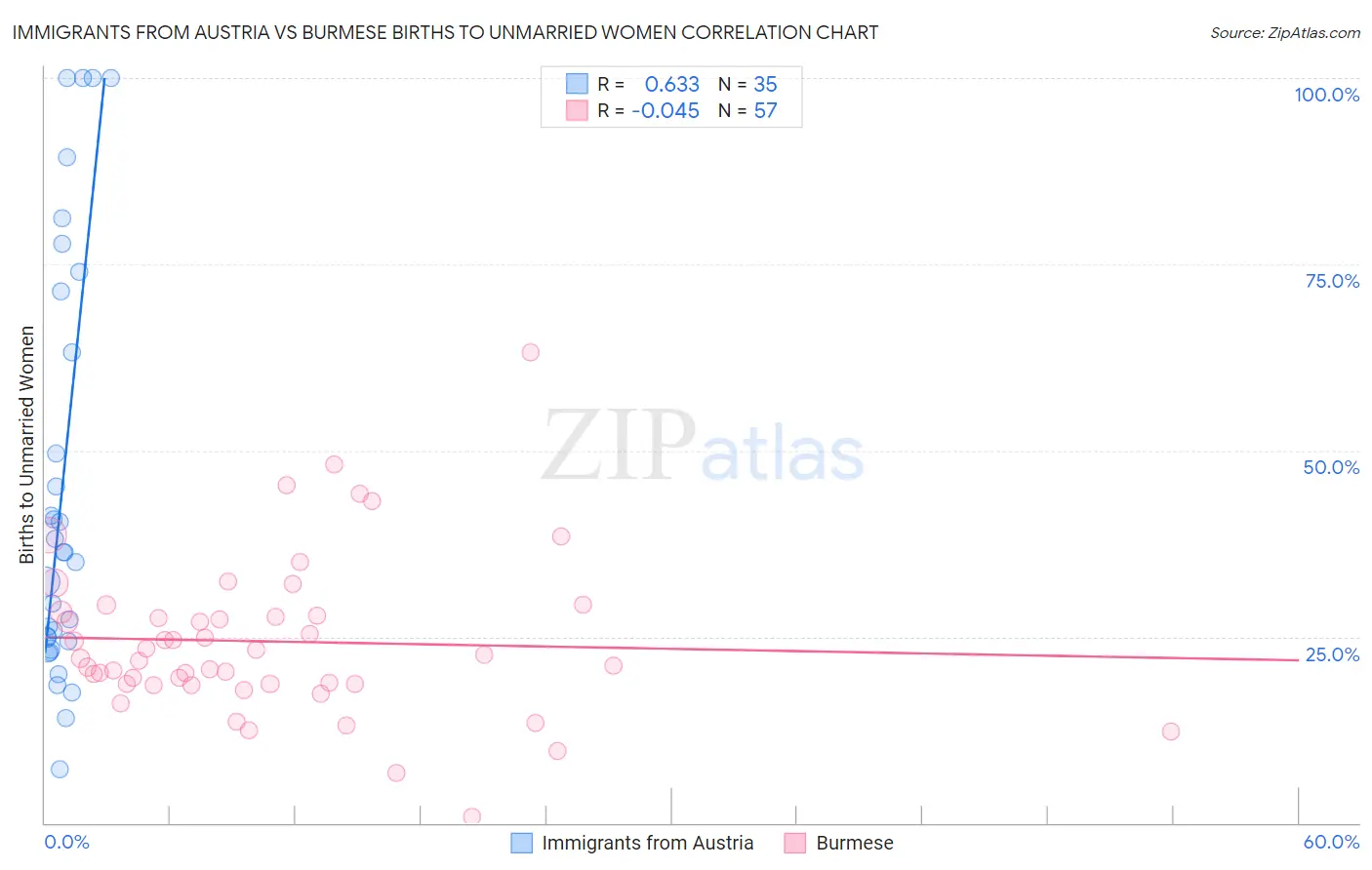 Immigrants from Austria vs Burmese Births to Unmarried Women