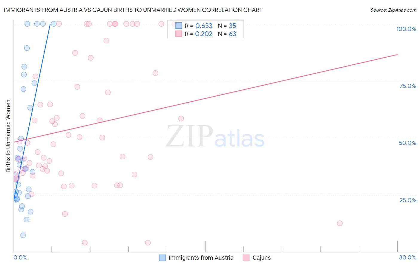 Immigrants from Austria vs Cajun Births to Unmarried Women