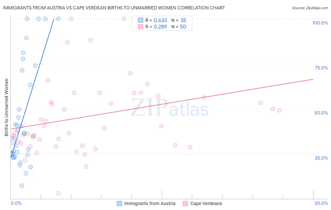 Immigrants from Austria vs Cape Verdean Births to Unmarried Women