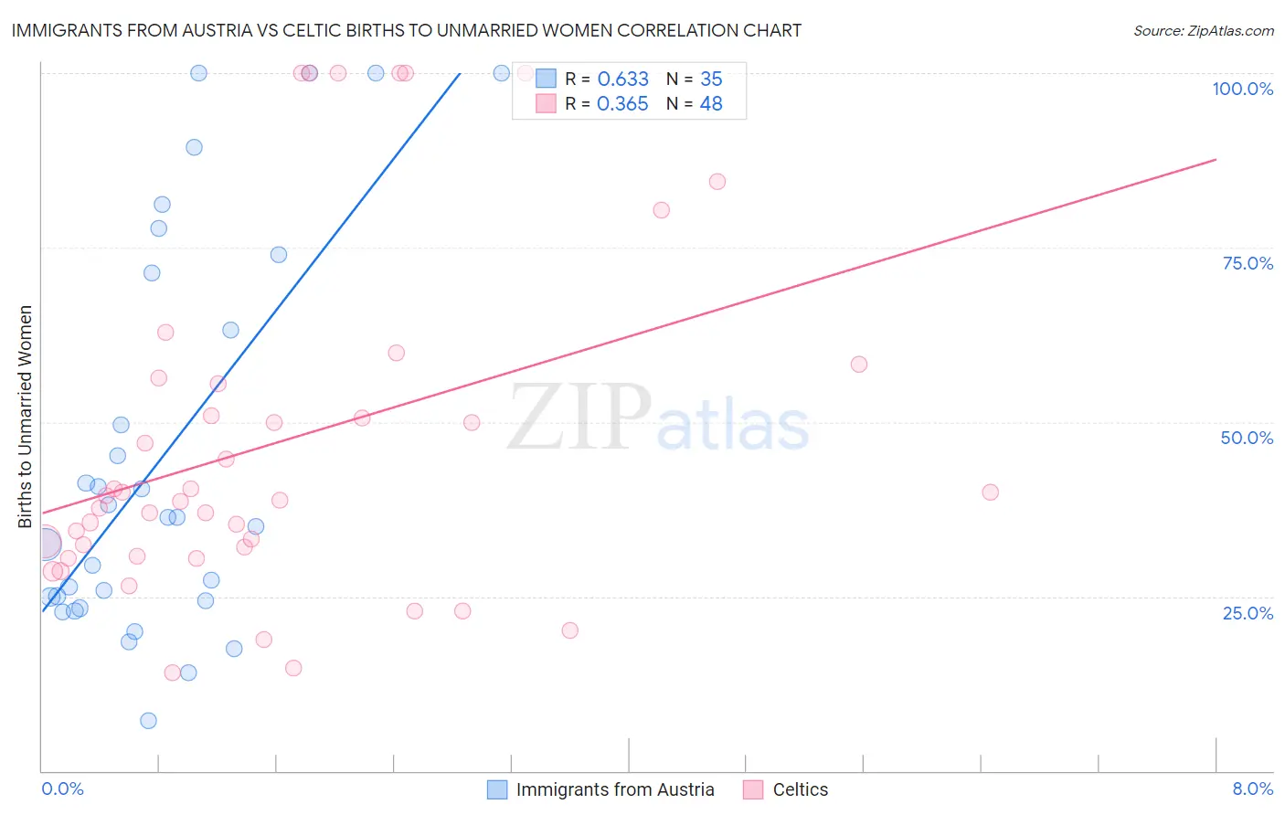 Immigrants from Austria vs Celtic Births to Unmarried Women