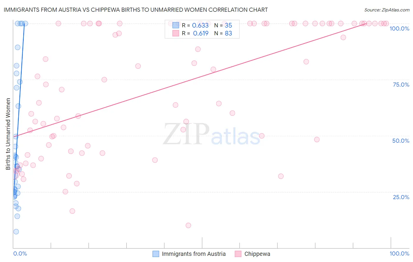 Immigrants from Austria vs Chippewa Births to Unmarried Women