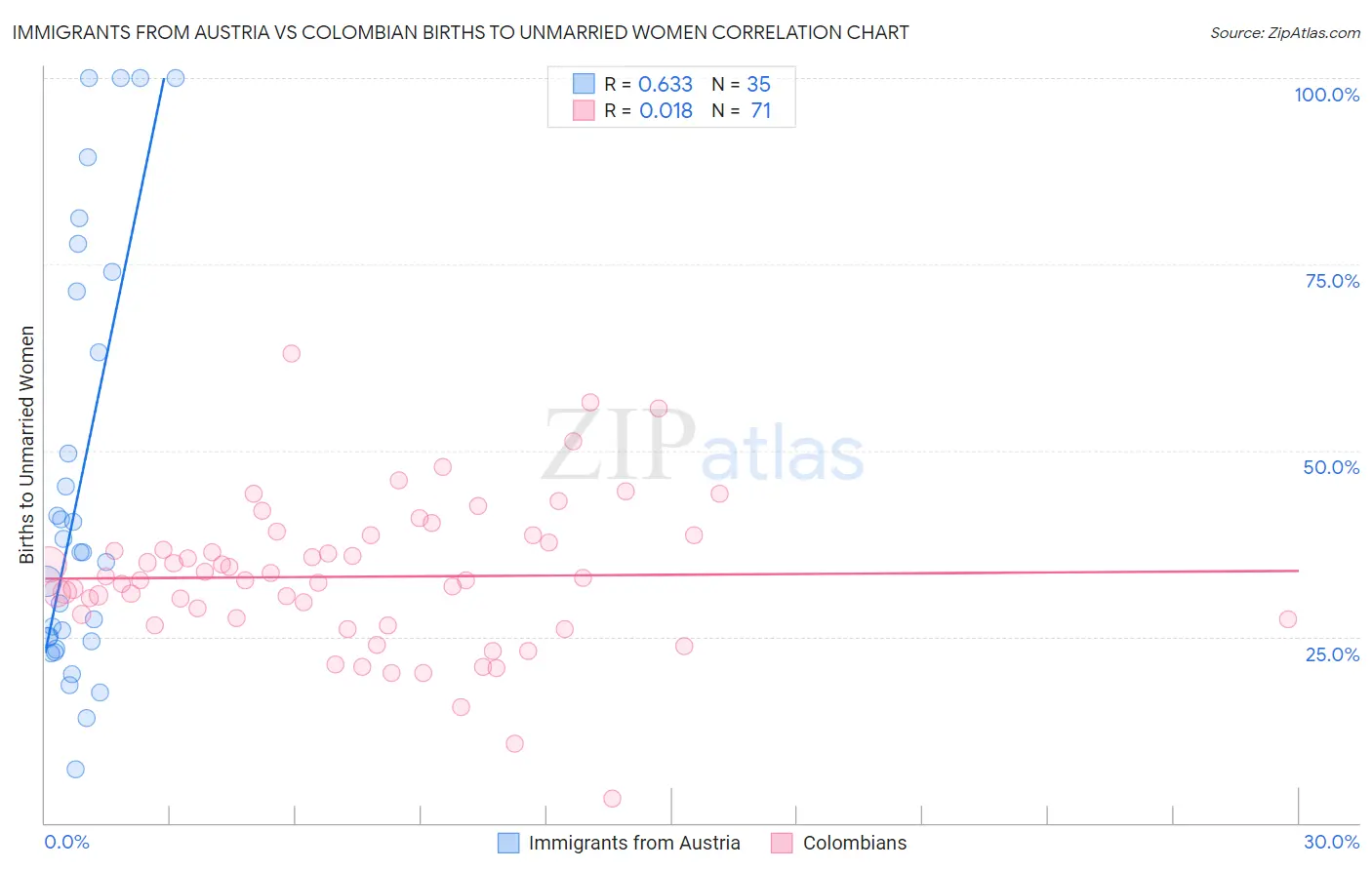 Immigrants from Austria vs Colombian Births to Unmarried Women
