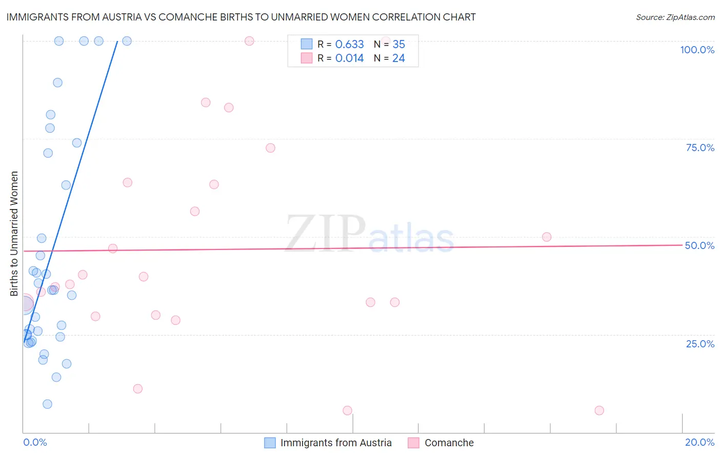 Immigrants from Austria vs Comanche Births to Unmarried Women