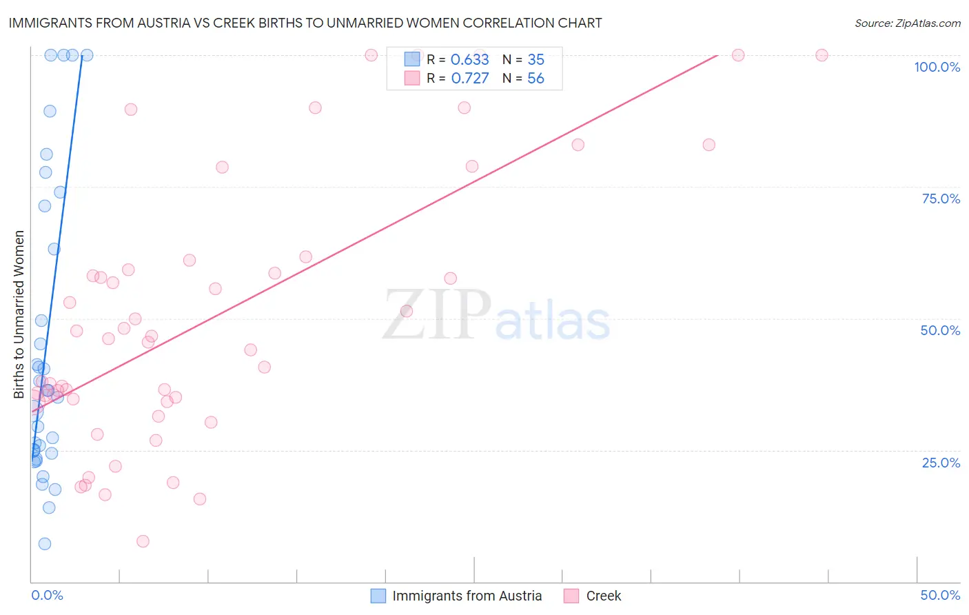 Immigrants from Austria vs Creek Births to Unmarried Women